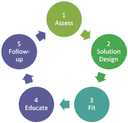 5-step-process diagram